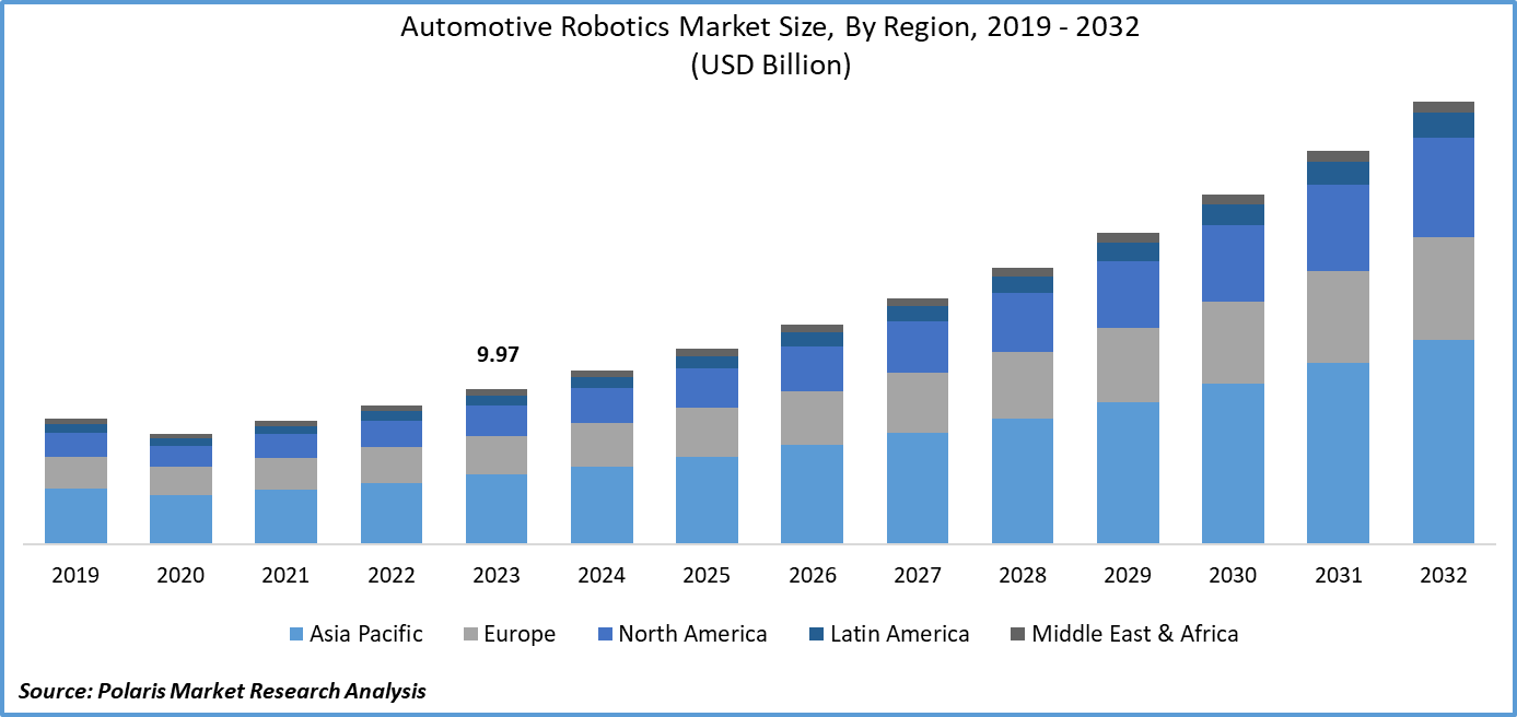 Automotive Robotics Market Size